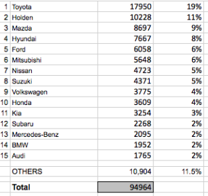 Top 15 passenger car makers in 2015