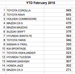 Top 15 passenger cars so far this year