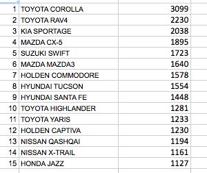 Top 15 passengers cars at the end of August