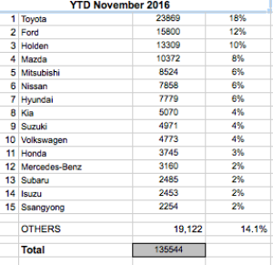 Passenger cars and commercials to the end of November